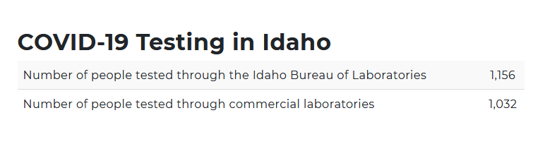 Idaho Coronavirus Testing